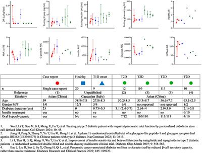 Cautious Optimism Warranted for Stem Cell-Derived Islet Transplantation in Type 2 Diabetes